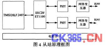 工业以太网EtherCAT技术原理与网络技术开发实现